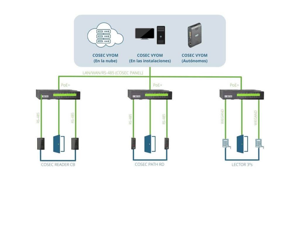 COSEC ARC DC200P - Despliegue bidireccional