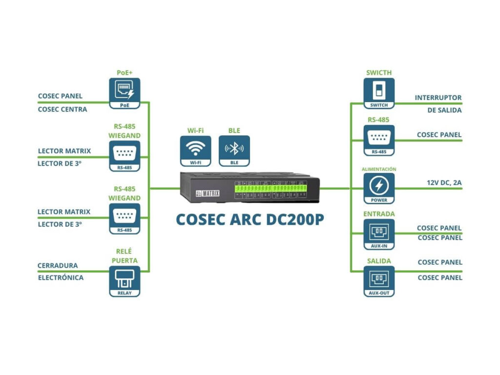 COSEC ARC DC200P - Diagrama de interfaz