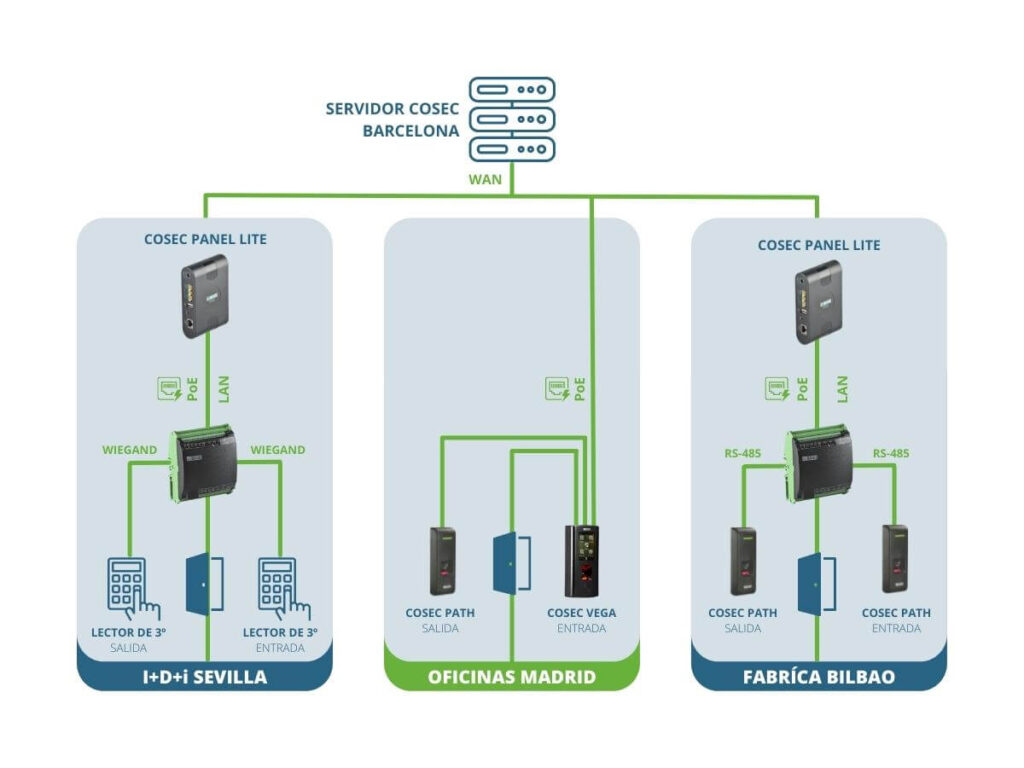 COSEC PANEL LITE - Diagrama modo red